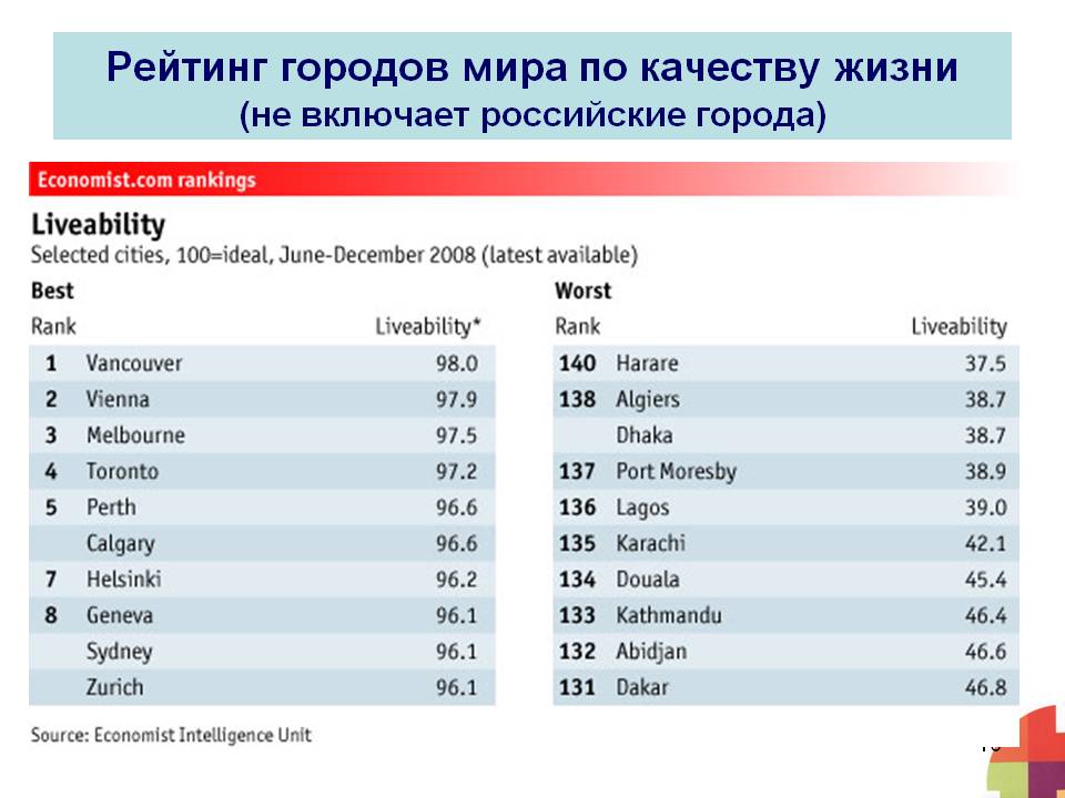 Список лучших городов мира для комфортной жизни