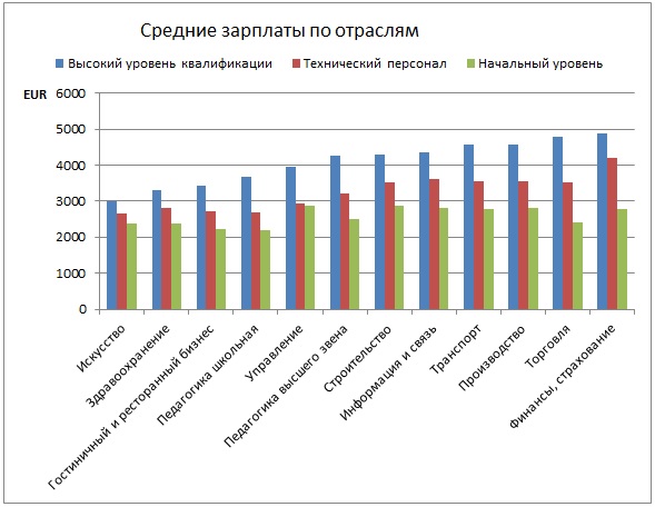 Зарплата в финляндии в 2023 году: минимальная, средняя