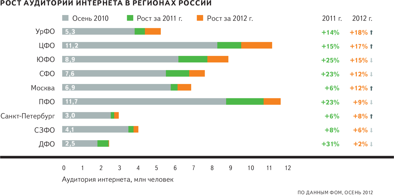 Интернет в 2010 году в россии