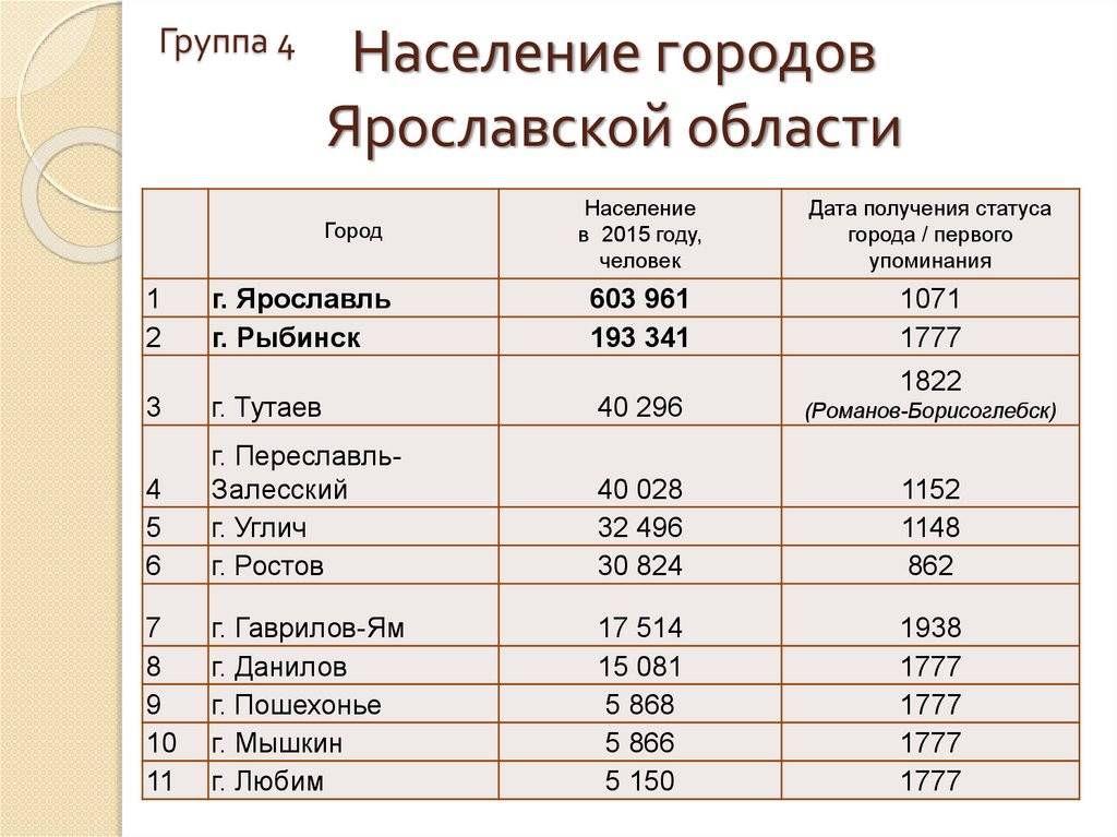 Кемеровская область численность населения 2023. Плотность населения в Костроме. Кострома численность населения. Кострома количество жителей.