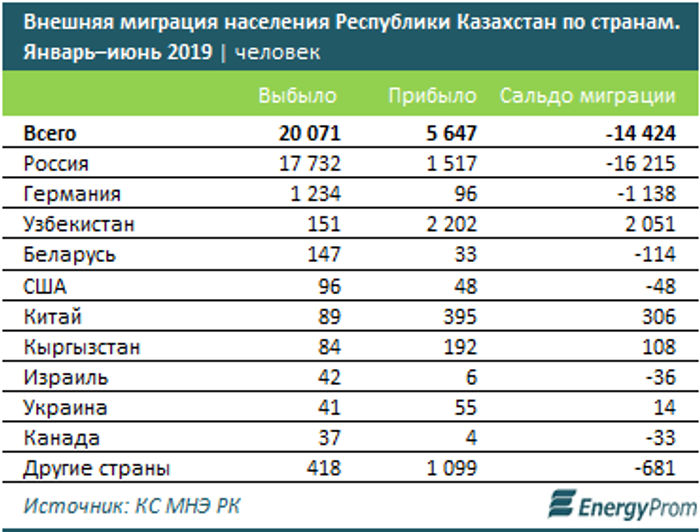 Сколько граждан рф в казахстане
