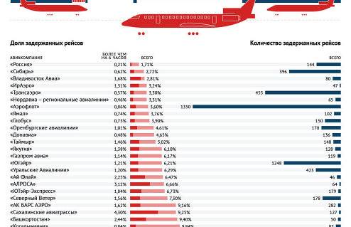 Рейтинг авиакомпаний россии и мира: список самых безопасных и надежных перевозчиков, статистика авиакатастроф