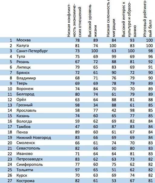 100 лучших американских городов для жизни, работы и вообще - prian.ru