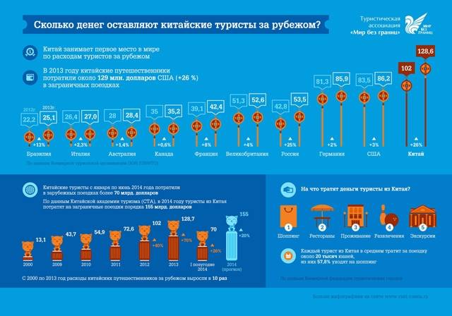 Сколько денег осталось. Туризм в России инфографика. Инфографика количество людей. Сколько всего денег в стране. Сколько денег по странам.