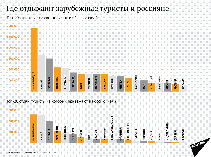 Туристический рейтинг 2023. Где отдыхают россияне. Куда ездят отдыхать россияне. Где чаще всего отдыхают россияне. Куда чаще всего едут отдыхать.