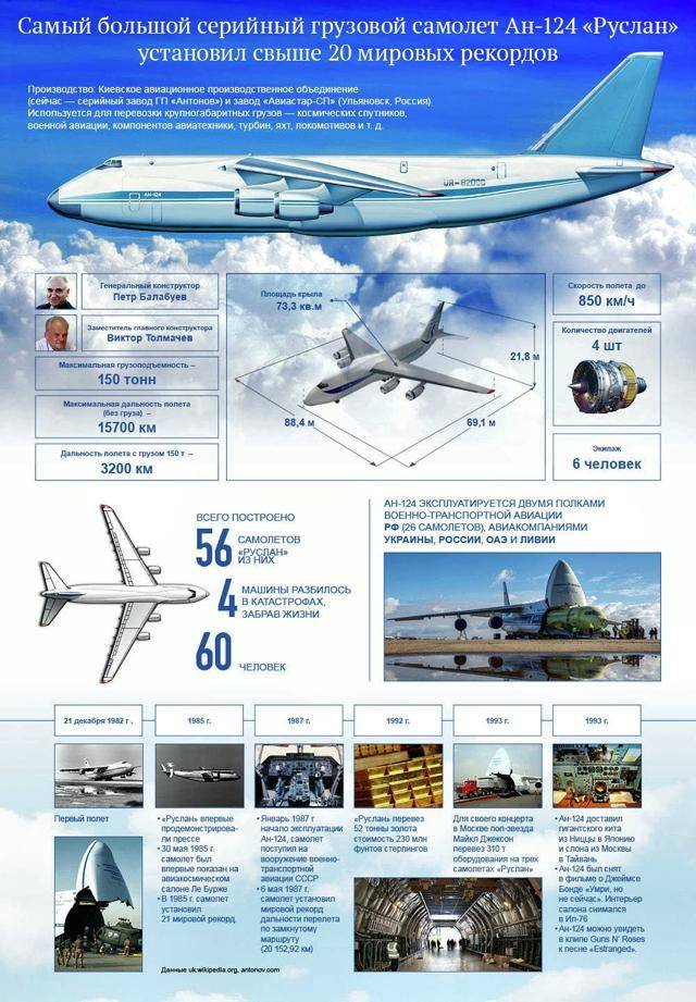 Ан-124 «руслан». | самые, самые. знаете-ли вы,что...