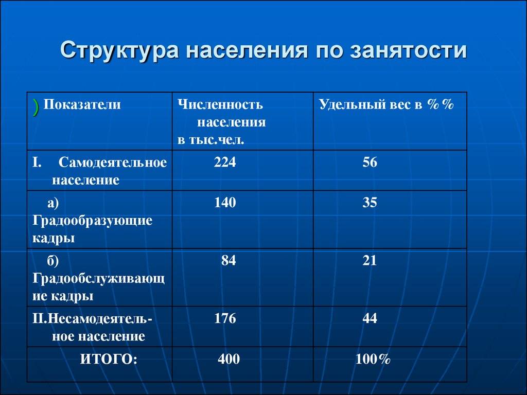 Население и главные черты хозяйства центральной россии