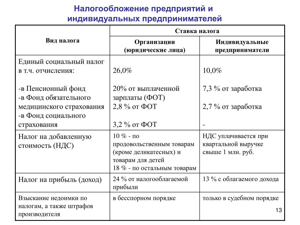 Проект налогообложение юридических лиц