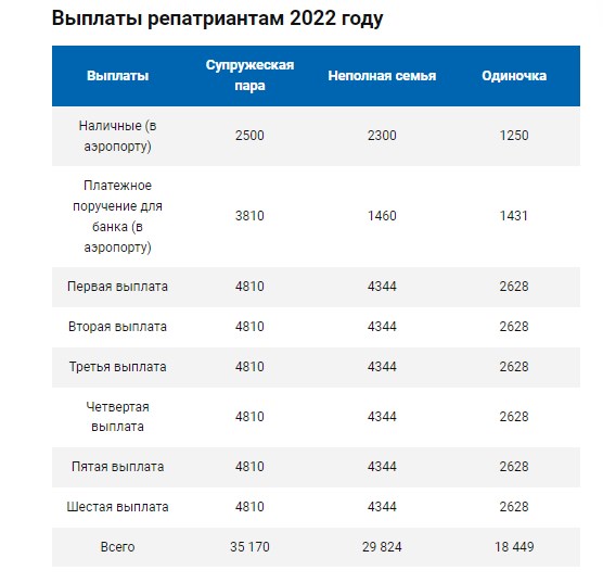 Пенсия гражданам израиля и выплаты репатриантам из россии в 2020 году