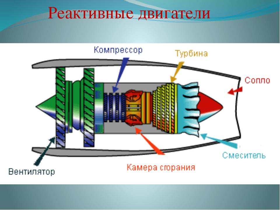 Схема турбореактивного двигателя