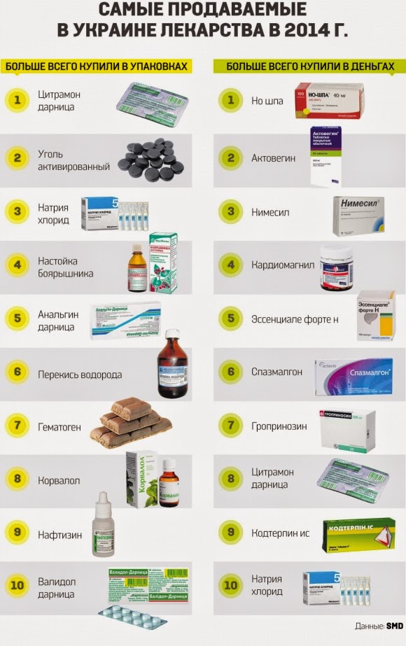 Где дешевле лекарства. Самые популярные лекарства. Популярные лекарственные средства. Самые популярные лекарственные препараты в России. Украинские лекарства.