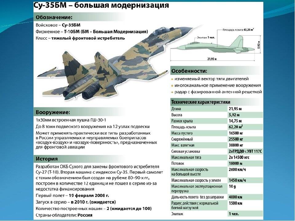 Истребитель су-35 - история разработки, особенности конструкции и летно-технические характеристики, вооружение, назначение, преимущества и недостатки, экспорт