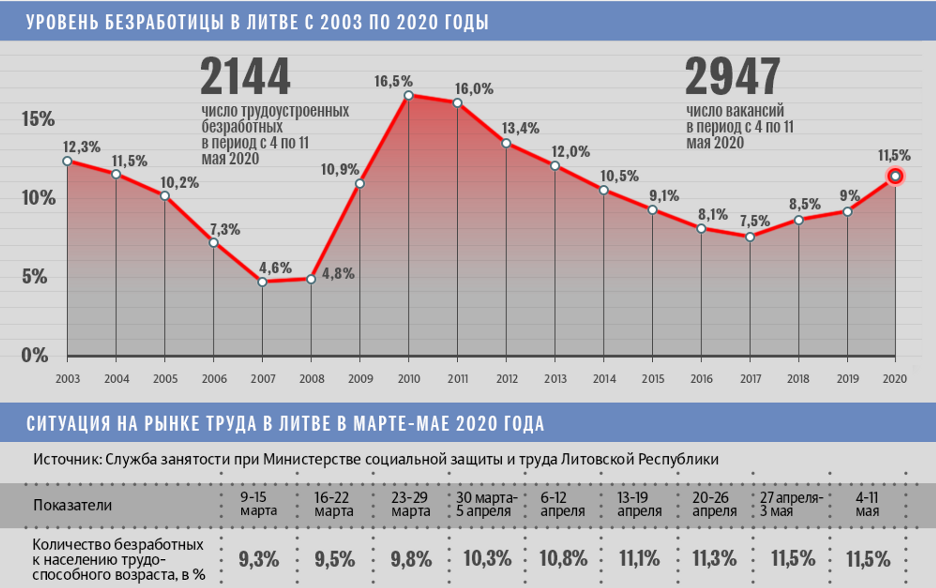 Сколько изменения в 2020 году было внесено. Уровень безработицы в России 2020. Статистика безработицы в России по годам. Динамика безработицы в России. Уровень безработицы в России статистика по годам.