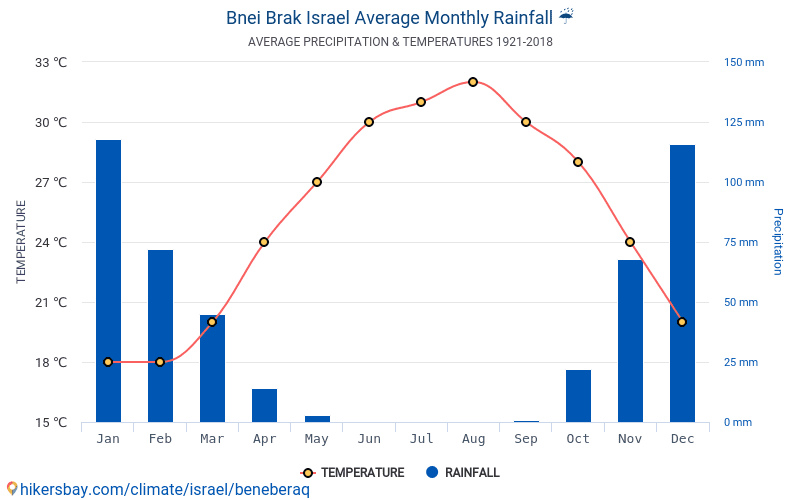 Климат и погода в израиле по месяцам в 2021 году