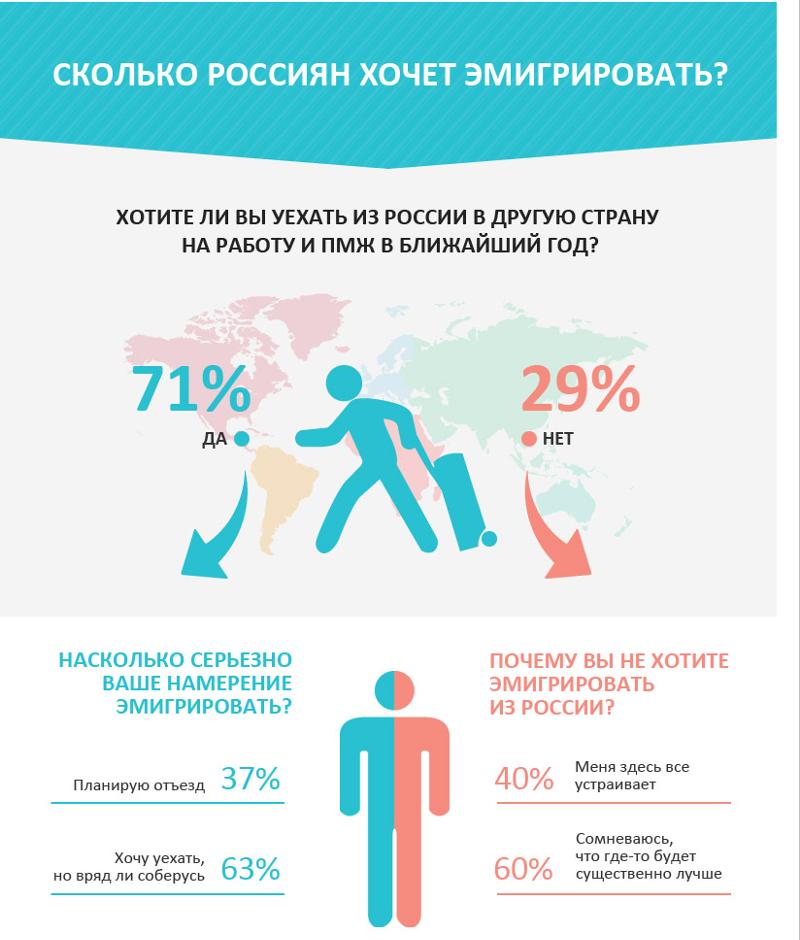Почему россияне хотят уехать из страны (3 причины)