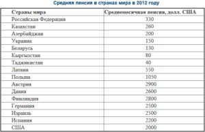 Минимальная пенсия в сша. Пенсии в мире таблица 2020 размер в рублях. Размер пенсии в разных странах мира 2020 таблица. Размер пенсии в странах мира таблица. Размер пенсии в европейских странах.