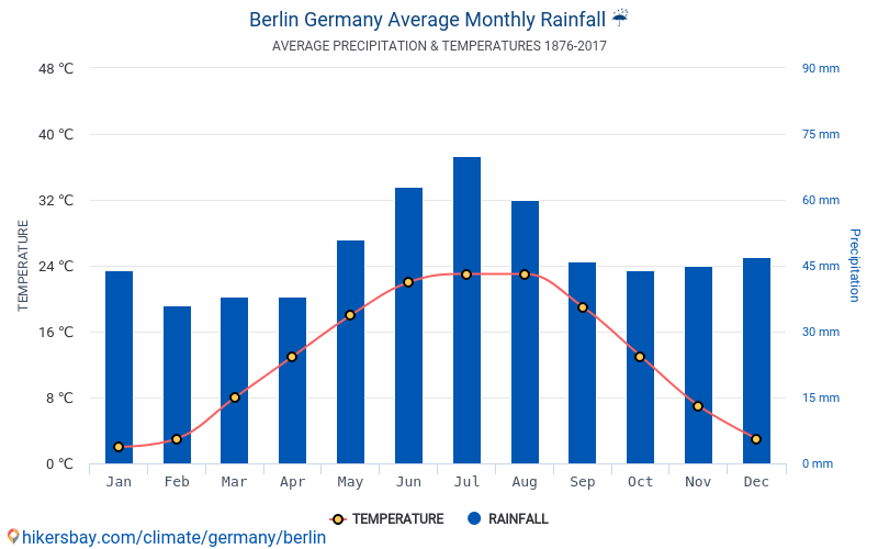 Особенности погоды и климата в берлине по месяцам