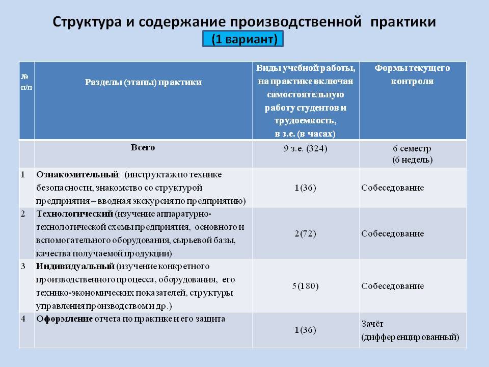 Индивидуальный план работы на период практики