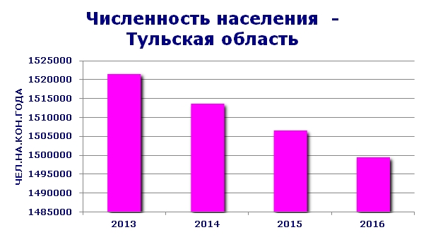 Брянск население численность 2020. Численность населения Брянска и Брянской области. Численность населения Брянской области по районам. Численность населения Брянской области по годам.