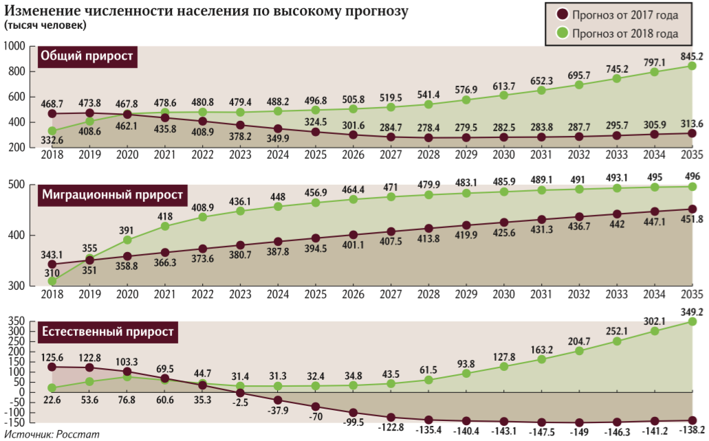 Показатели численности населения России по годам. Динамика роста населения России 2022. Чиссленность населения Росси. Изменение численности населения таблица.