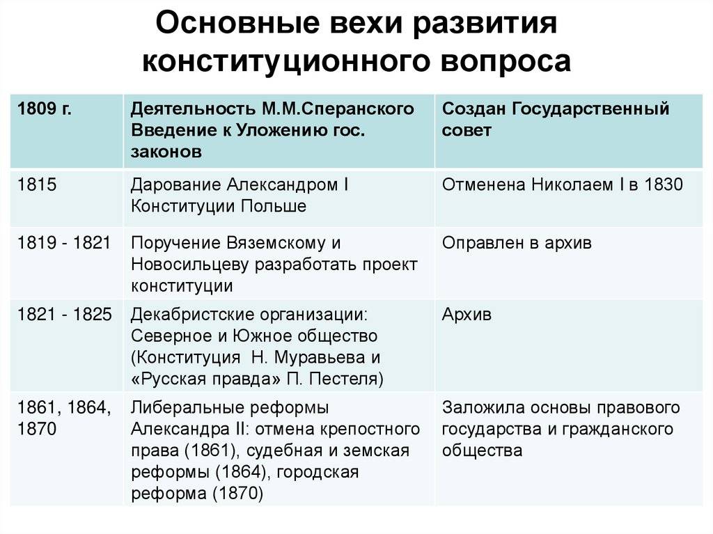 Презентация на тему "основные вехи в истории россии xi—xiii вв"