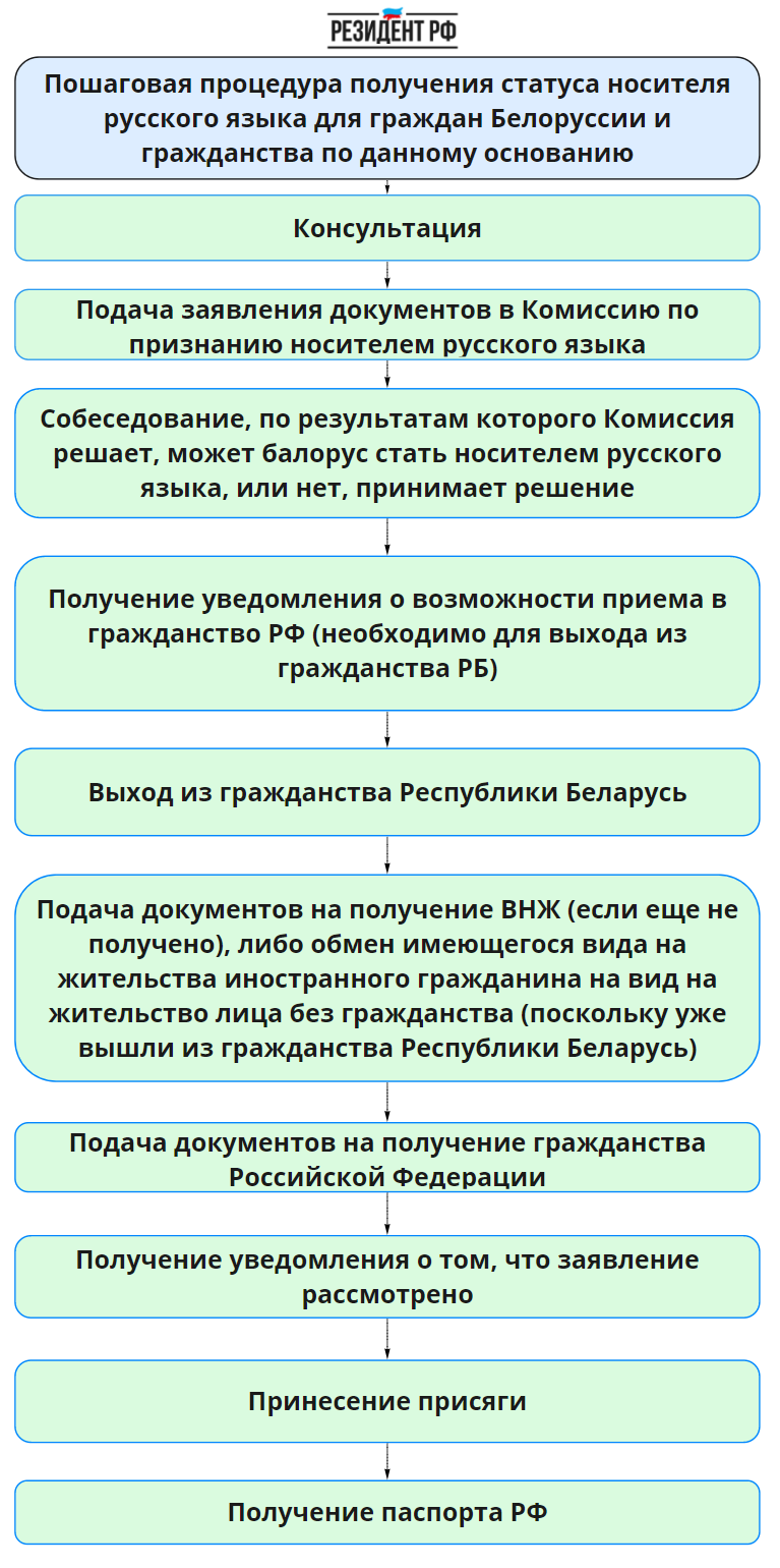 Как получить гражданство россии гражданину белоруссии в 2023 году
