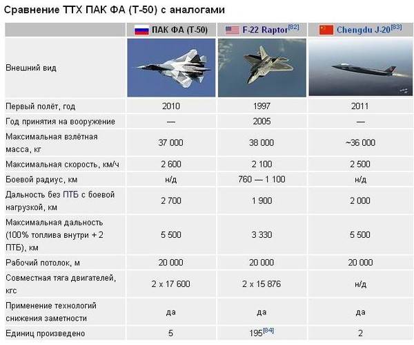 Топ-10 лучших военных боевых самолетов, современный рейтинг сравнения истребителей россии, сша и авиации мира 2020