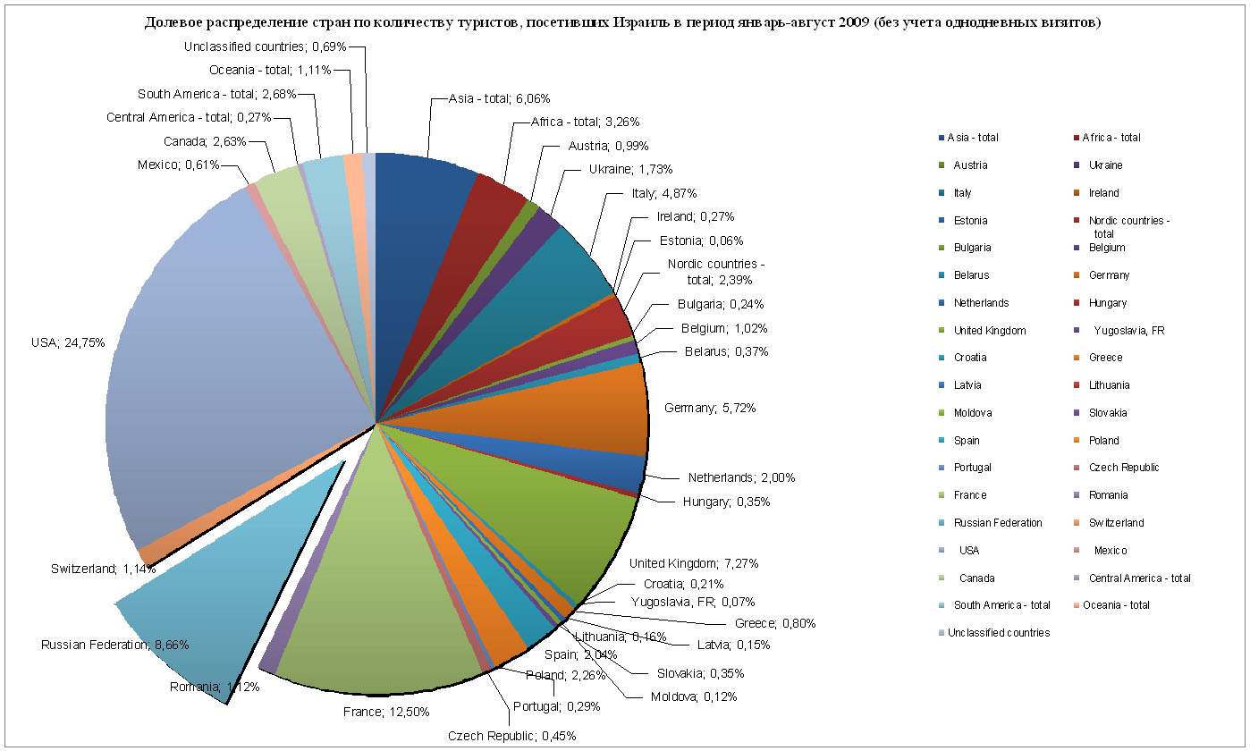 Сколько туристов посетили. Туризм в Израиле статистика. Графики туризма в Израиле. График Израиль туризм. Кол-во туристов по странам.