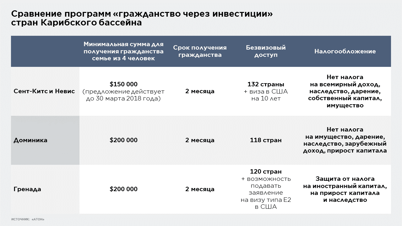 Гражданство за инвестиции для россиян