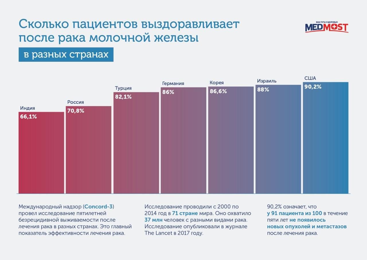 Рмж статистика выживаемости vmesteplus. РМЖ статистика выживаемости. Выживаемость при карциноме молочной железы. Статистика после операции онкология. Статистика выживаемости РМЖ по стадиям.