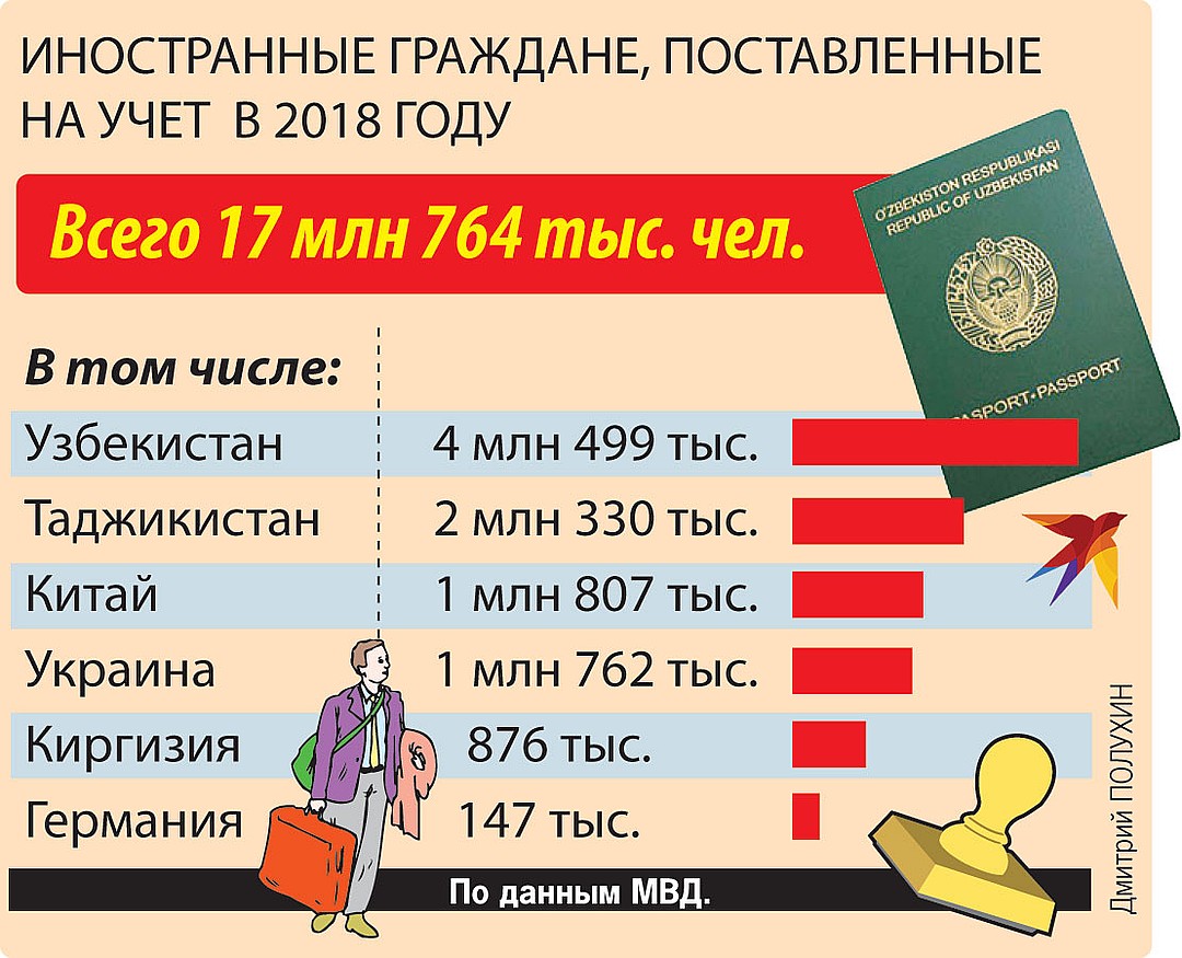 Сколько гражданин рф может находиться без регистрации. Миграция из Таджикистана в Россию статистика. Сколько мигрантов в России. Сколько таджиков мигрантов в РФ. Таджики в России численность.