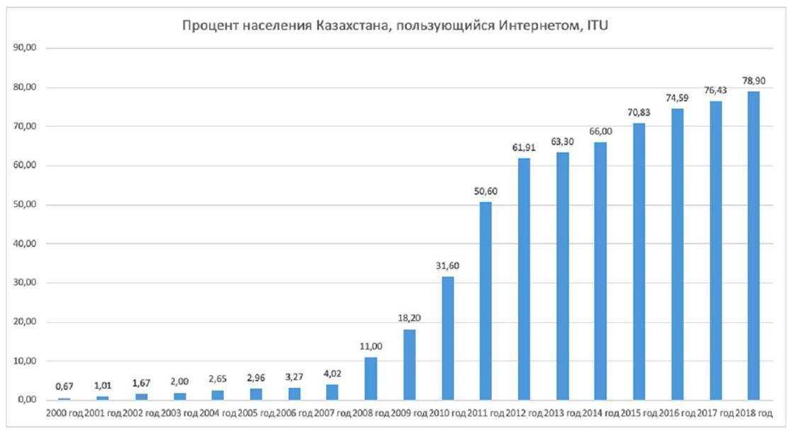 Диаграмма численности населения россии