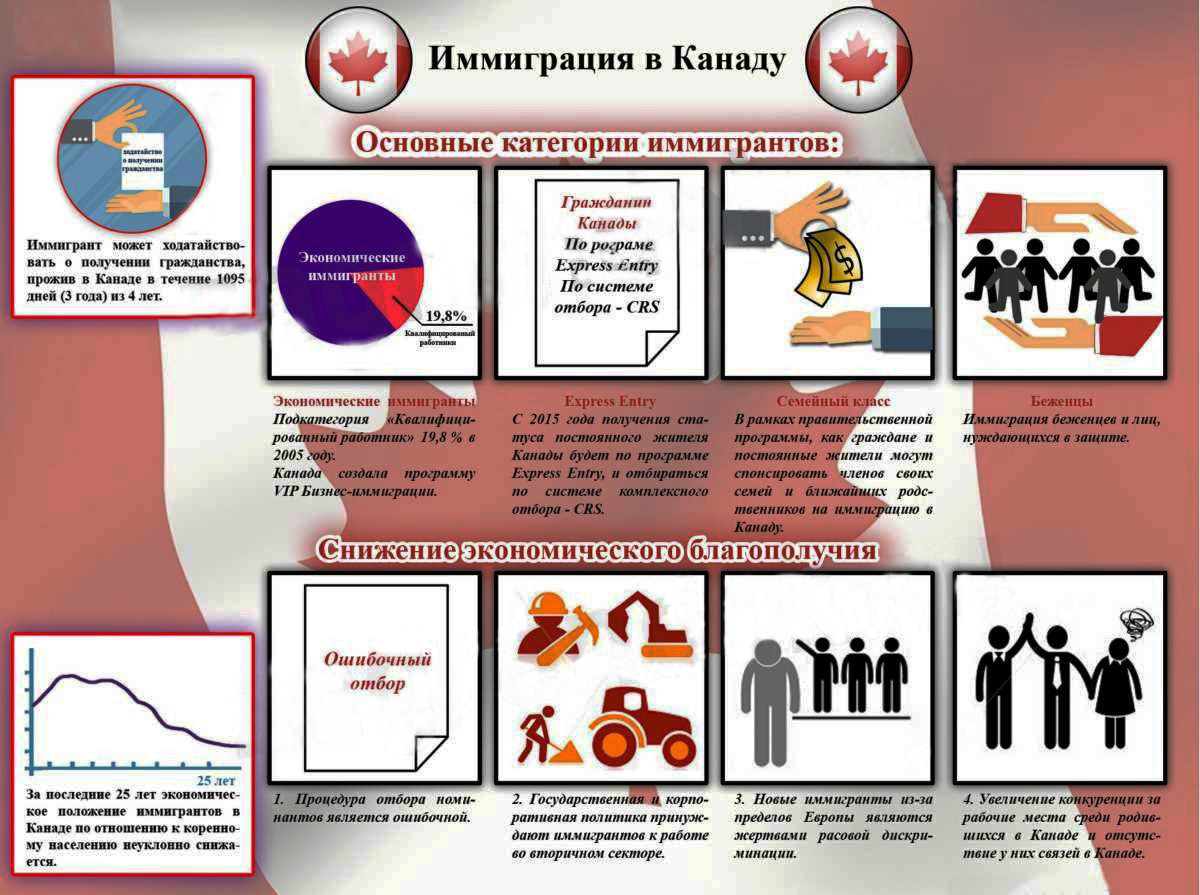 Иммиграция в канаду в 2023: способы, процедура, документы