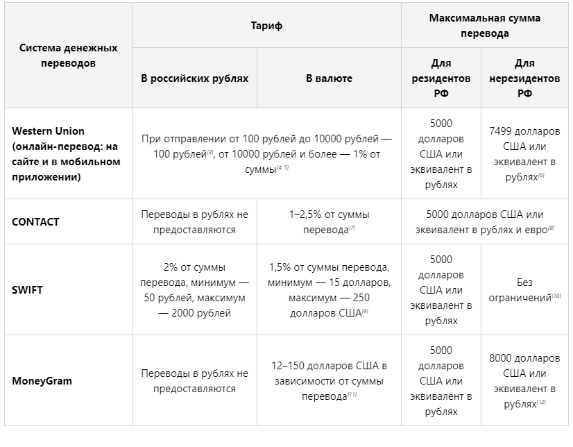 Новые тарифы на переводы