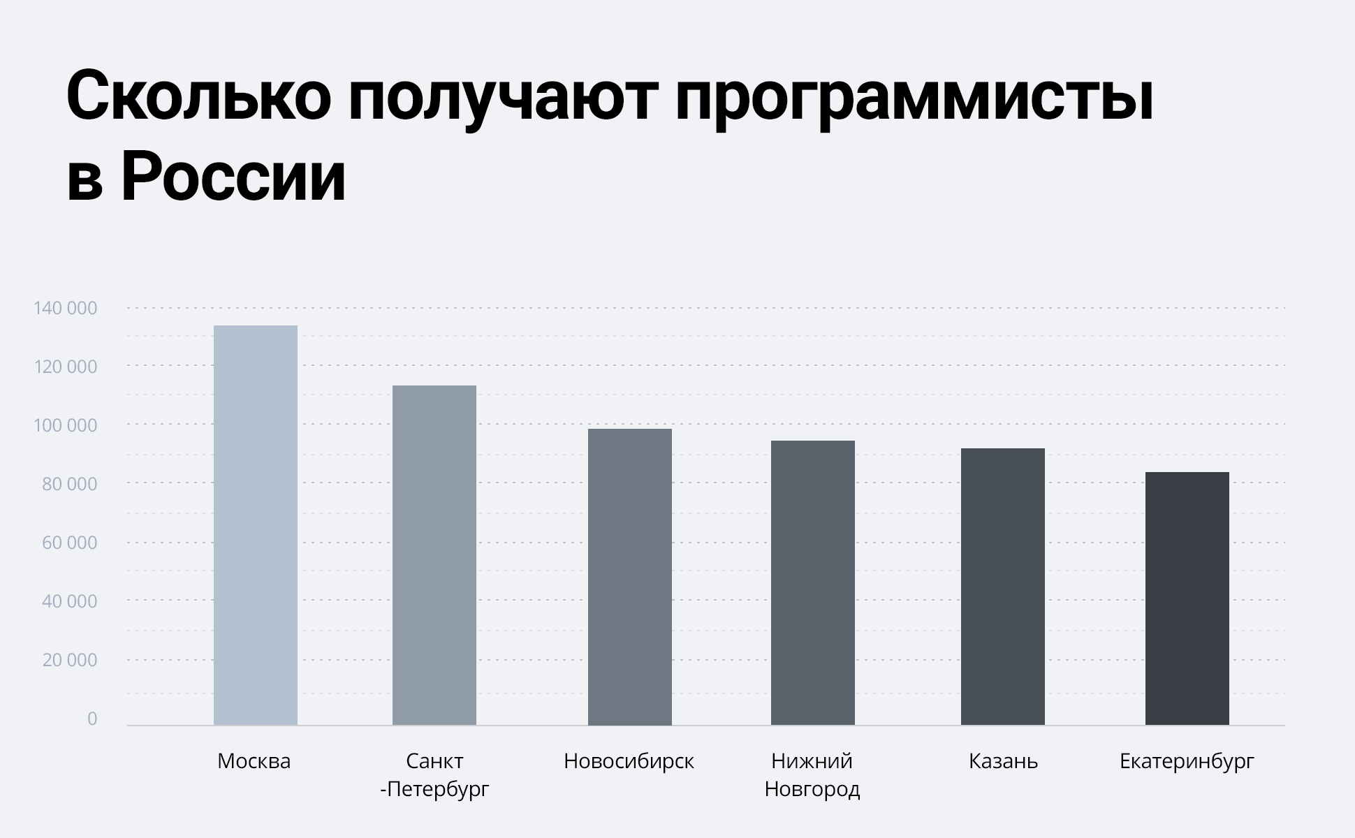 Сколько работают модели. Сколько зарабатывает программист в России. Зарплата программиста в России. Сколько зарабатывает программист в Москве. Сколько зарабатывают програ.