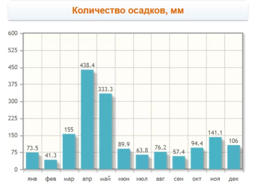 Сколько осадков выпадает в омске