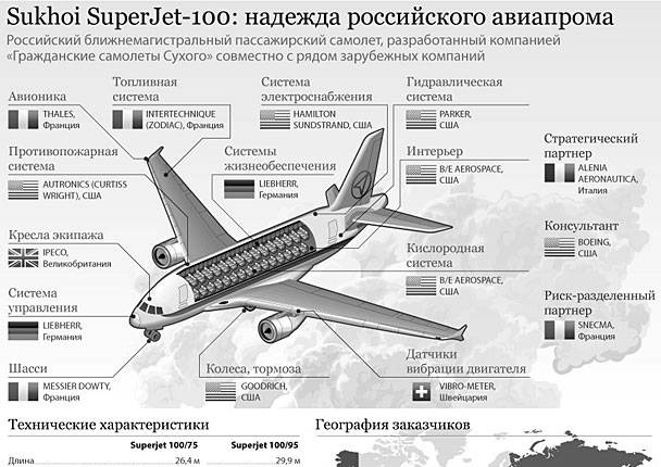 Самолёт суперджет сухой 100 ssj100 - авиация россии
самолёт суперджет сухой 100 ssj100 - авиация россии