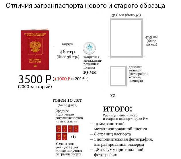 ? получение загранпаспорта 2022: сроки, госпошлина, документы
