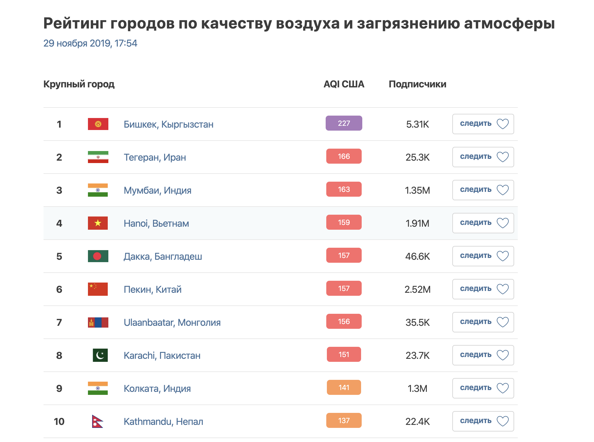 Топ 10 самых чистых городов мира