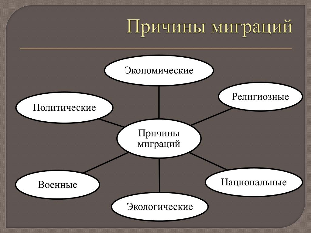 Схема причины миграции населения