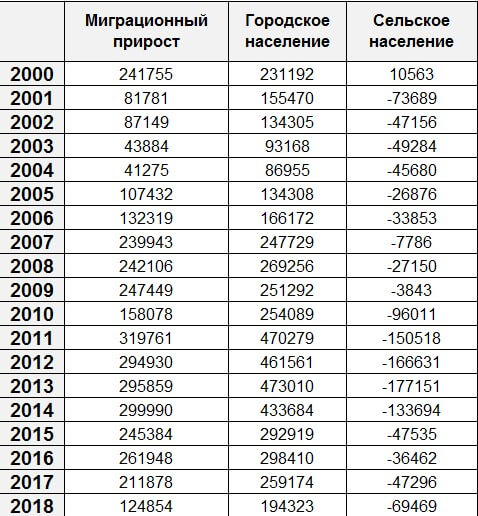 Год миграционный прирост населения в. Миграционный прирост. Положительный миграционный прирост это. Чему равен миграционный прирост. Население России без мигрантов.