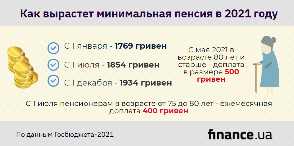 Пенсия по-европейски – в 70 лет с доходом 200 тыс. руб.