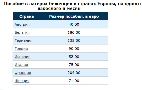 Какие выплаты и пособия беженцам в россии предусмотрены (в том числе из украины)