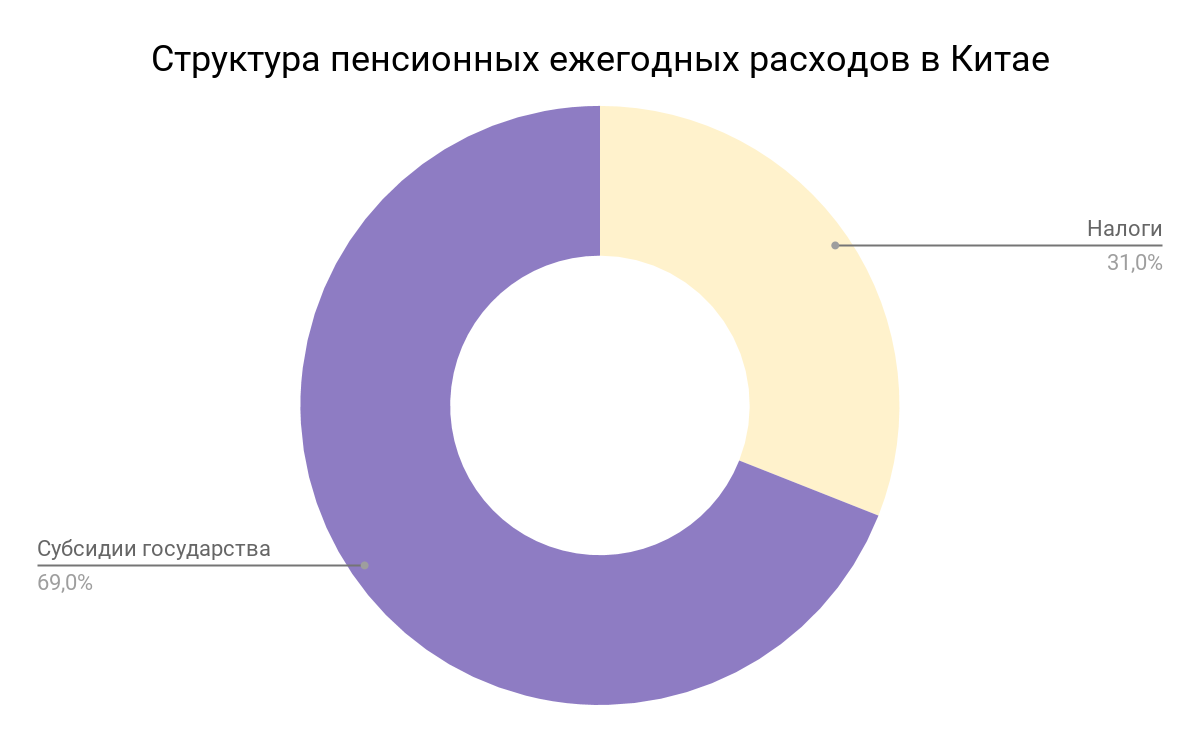 Как устроена пенсия в китае в 2019 году: возраст выхода, условия и размер выплат пенсионерам