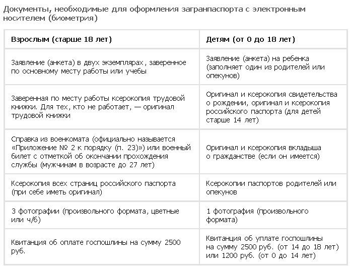 Какие документы нужны на получение загранпаспорта старого образца