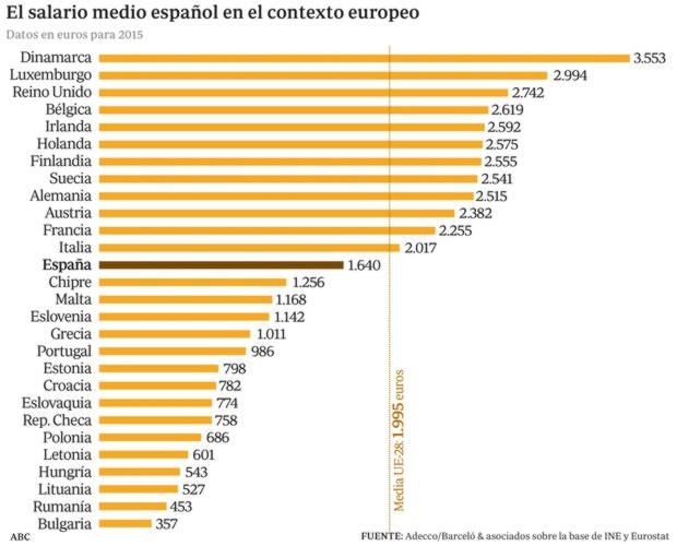 Зарплата в испании в 2023 году