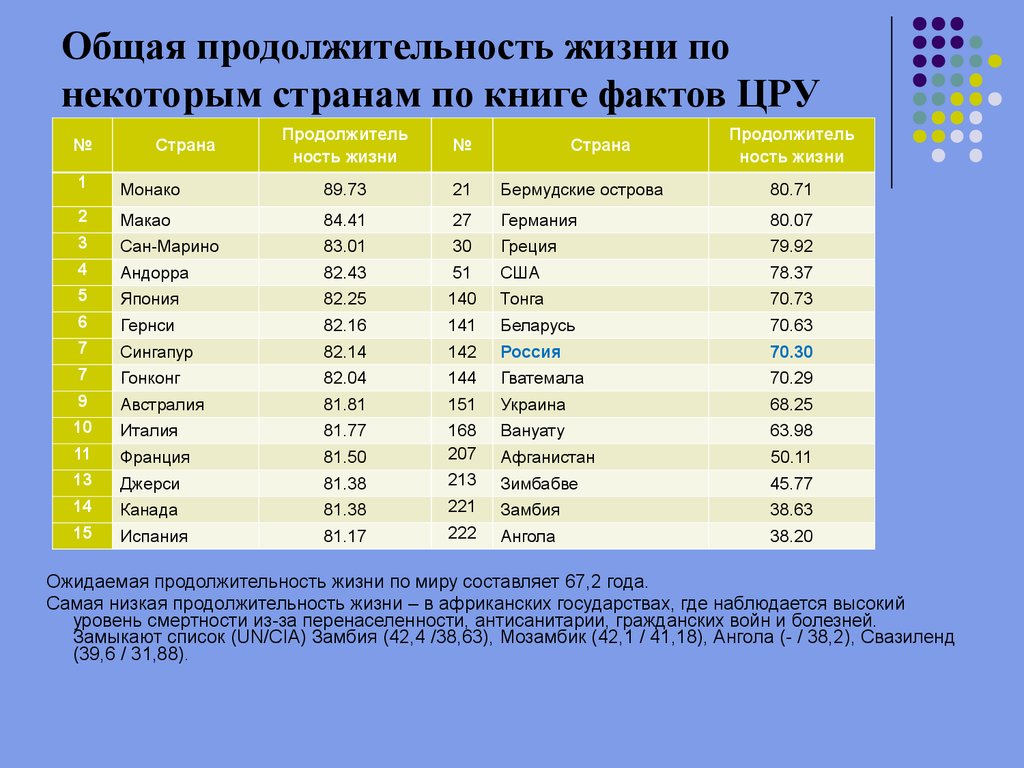 Наименьшая продолжительность жизни в россии. Самый низкий в мире показатель ожидаемой продолжительности жизни. Страны с самой низкой продолжительностью жизни. Страны с высоким показателем продолжительности жизни. Показатели средней продолжительности жизни.