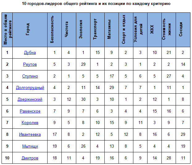 Города подмосковья список. Подмосковные города список. Города Московской области список. Перечень городов Подмосковья. Города Московской области список по алфавиту.