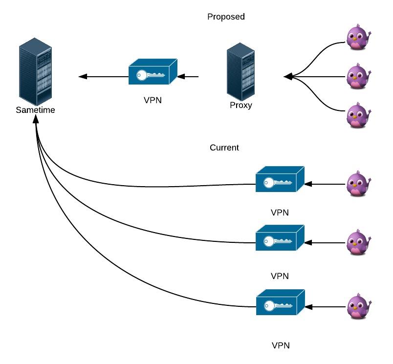 Vpn hosting. Схема VPN сети. Схема подключения через впн. Впн сервер и впн клиент. Виртуальная частная сеть (VPN).