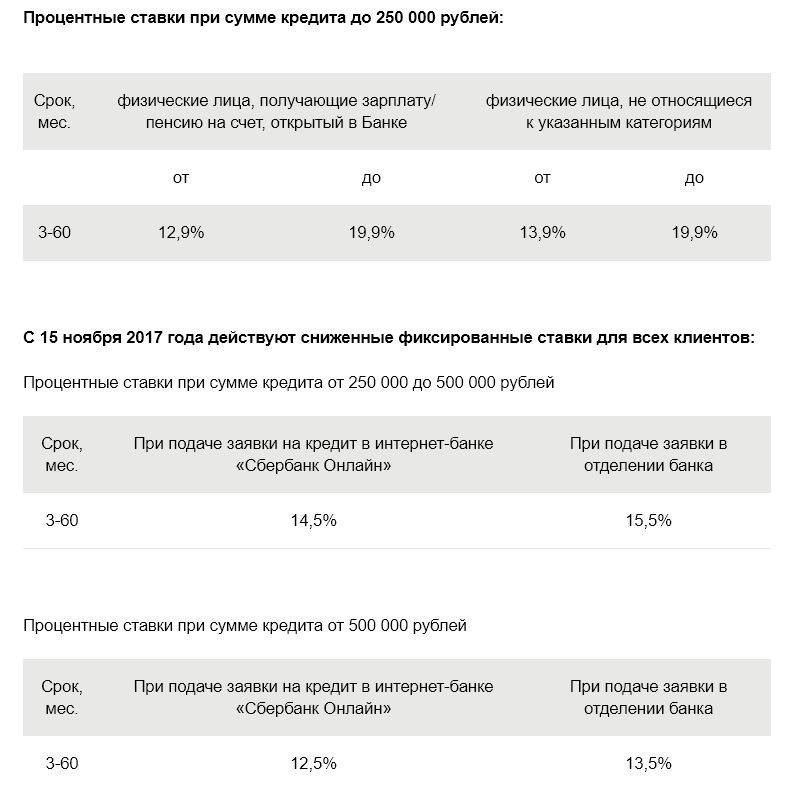 Дать кредит процент. Процентная ставка по кредиту в Сбербанке. Сбербанк кредит процентная ставка. Проценты по потребительскому кредиту. Процентная ставка по кредиту в банках.